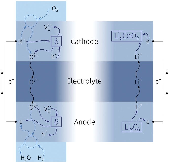 Oxygen-ion battery