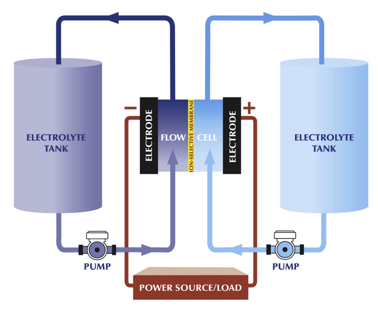 https://flowbatteryforum.com/what-is-a-flow-battery/