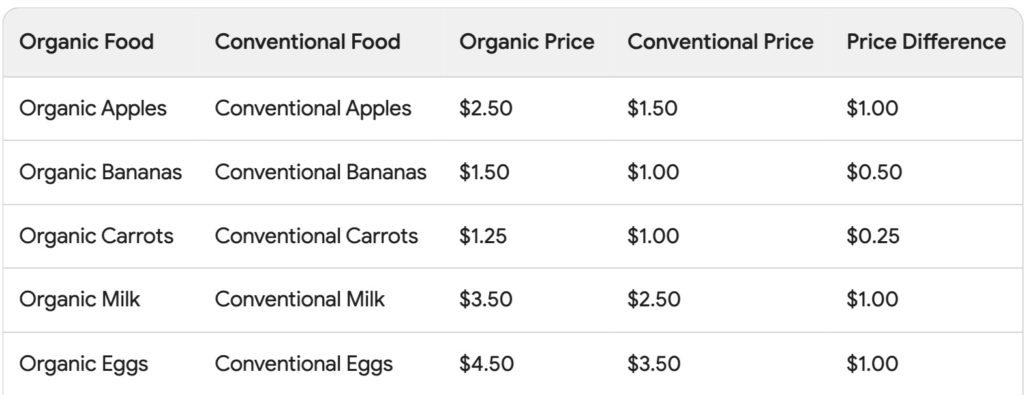 Organic vs Conventional Prices
