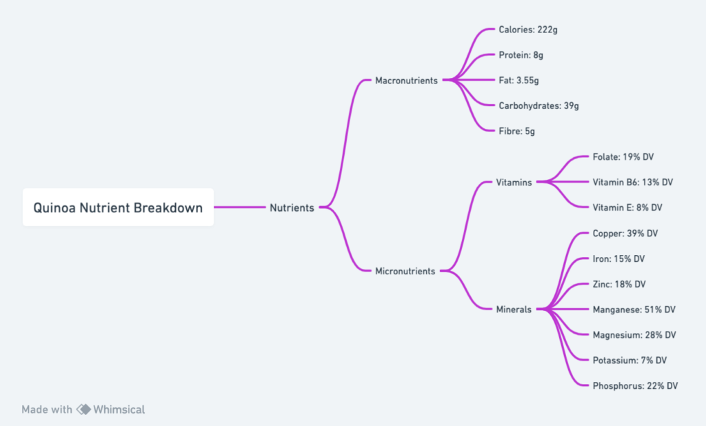 Here’s the nutrient breakdown for 1 cup (185 grammes) of cooked quinoa: