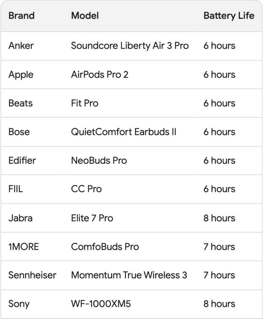 Earbuds battery life