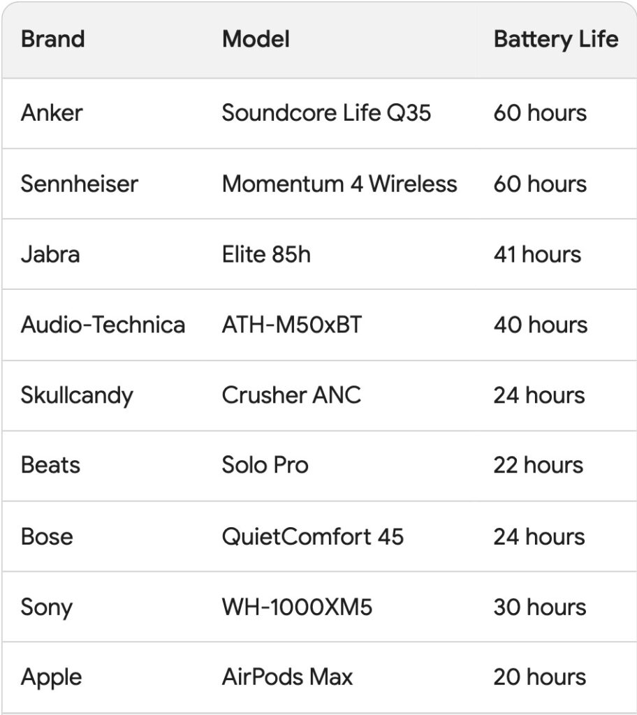 Headphones battery life