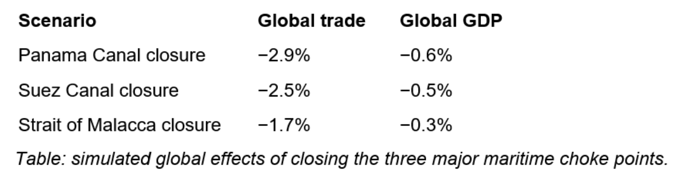 Global GDP Global GDP